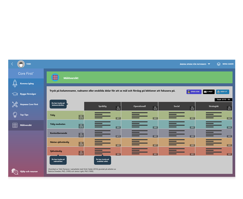 Tobii Dynavox Pathways for Core First, målöversikt